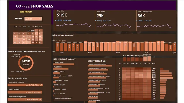 Coffee-Basboard — dashboard de Operações em Power BI