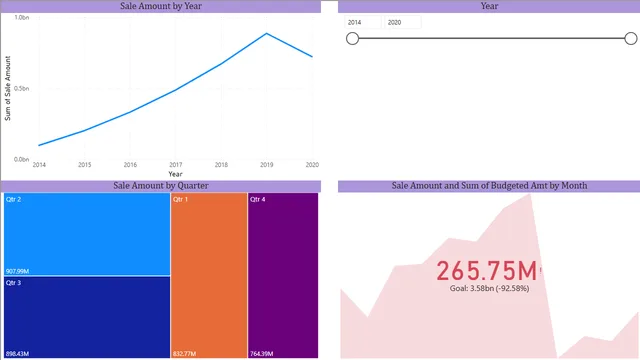 Budget and Sales Analysis — tela Page 2