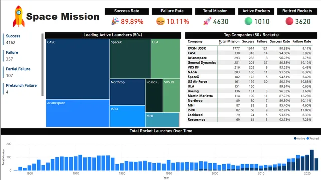 space_mission — dashboard de Operações em Power BI