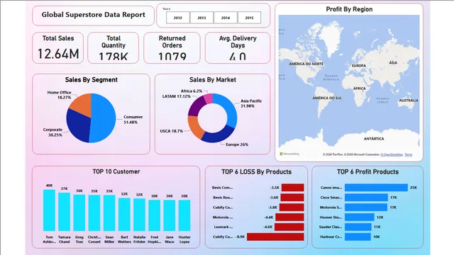 Global Super Store — Power BI में बिक्री डैशबोर्ड