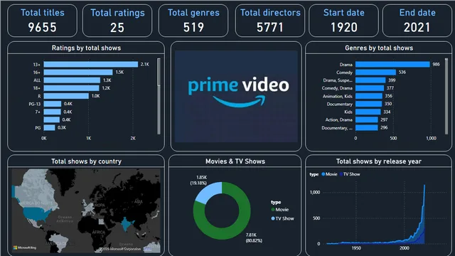 Amazon prime titles — Power BI में मार्केटिंग डैशबोर्ड