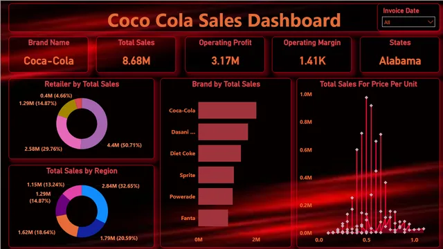 COCO COla — dashboard de Marketing em Power BI