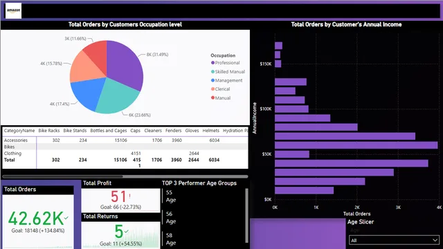 Amazonsales_Analytics — Power BI में बिक्री डैशबोर्ड