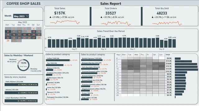 Coffe_Sales_Project — dashboard de Vendas em Power BI