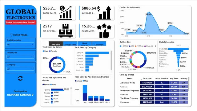 Data_Spark_Project(Global Electronics) — panel de Operaciones en Power BI