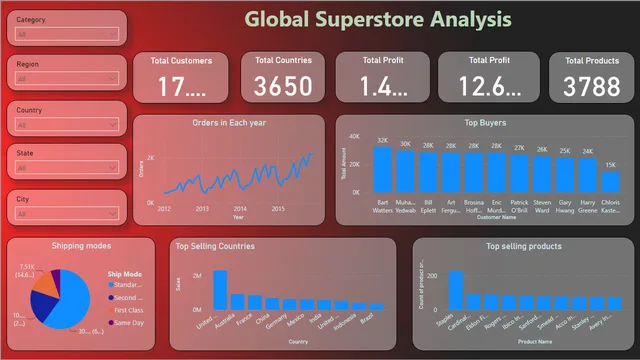 Global Superstore Analysis — Power BI में बिक्री डैशबोर्ड