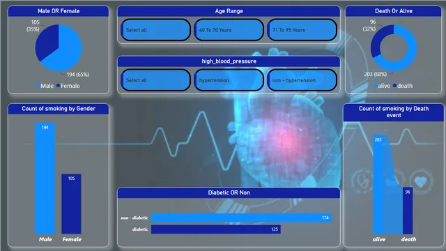 Heart Failure Demo — Healthcare dashboard in Power BI