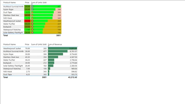 07_conditional_formatting — Power BI में Governança BI डैशबोर्ड