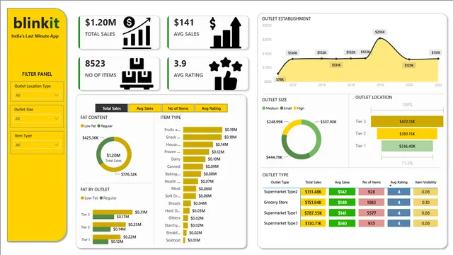 Blinkit pbi — Power BI में बिक्री डैशबोर्ड