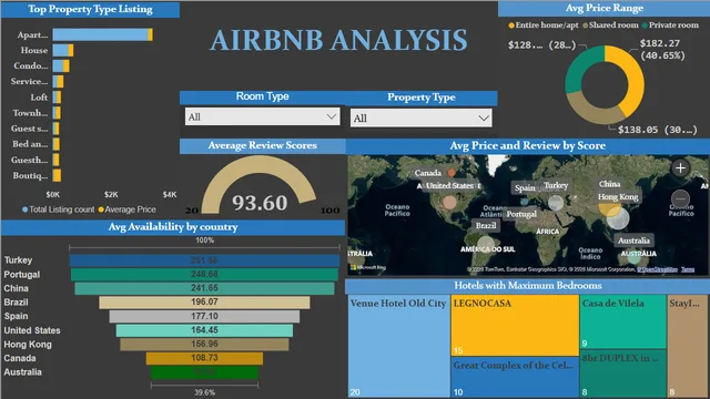 AirbnbAnalysis — dashboard de Marketing em Power BI