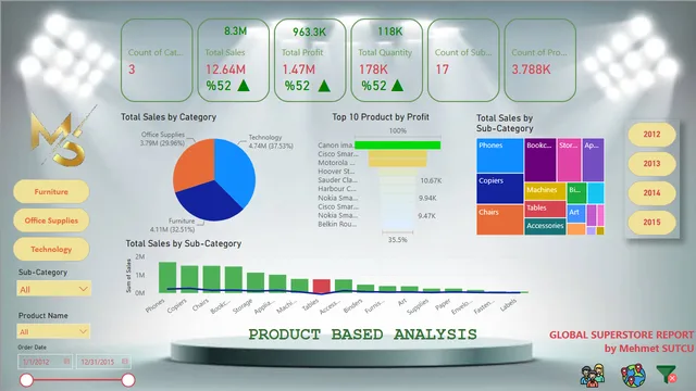 Global Superstore Report — Sales dashboard in Power BI