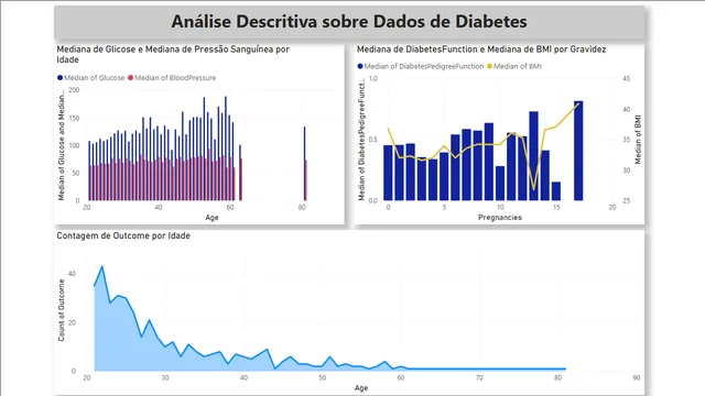 DIO - Diabetes Analysis — dashboard de Saúde em Power BI