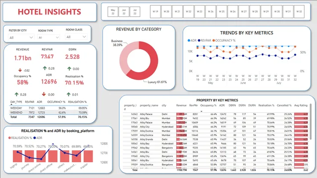 HOETL INSIGHTS REPORT — Operations dashboard in Power BI