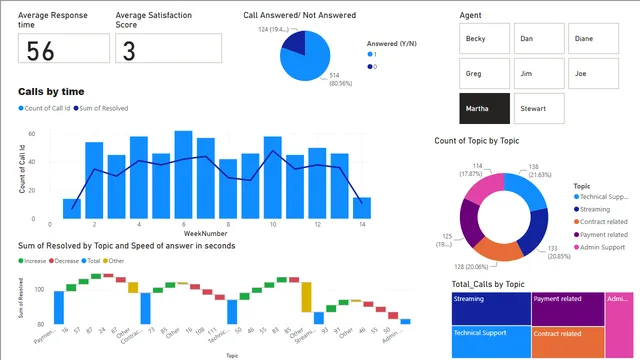 Call-Centre-Performance-Analysis_Dashboard — dashboard de Operações em Power BI