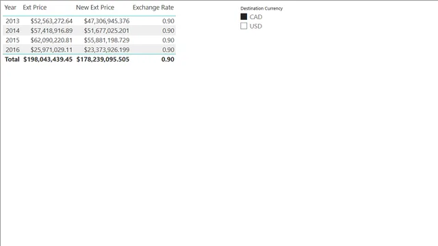 Demo 2 - Currency Conversion - 3 - Intermediate — dashboard de Operações em Power BI