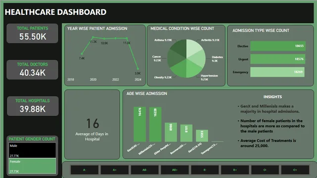 Healthcare EDA — dashboard de Saúde em Power BI