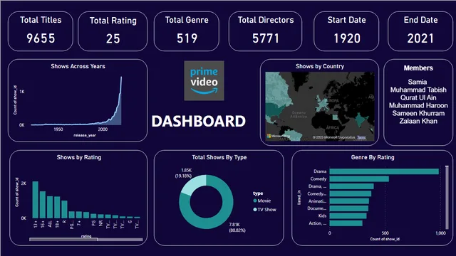Power BI _ Conjunto de datos Amazon Prime — panel de Ventas en Power BI