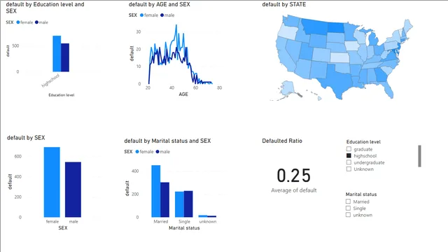 Credit card Default USA — Finance dashboard in Power BI