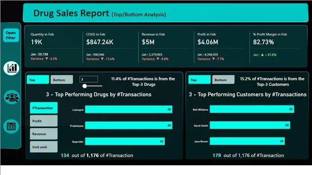 Capstone Project 1 - Drug Sales Analysis — dashboard de Vendas em Power BI