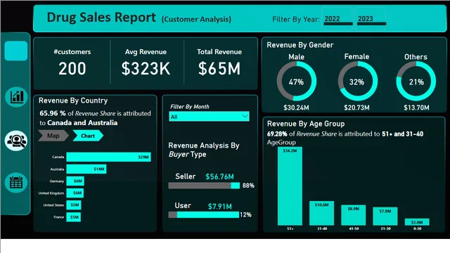 Capstone Project 1 - Drug Sales Analysis — tela Customer Analysis