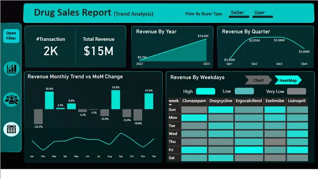 Capstone Project 1 - Drug Sales Analysis — tela Trend Analysis