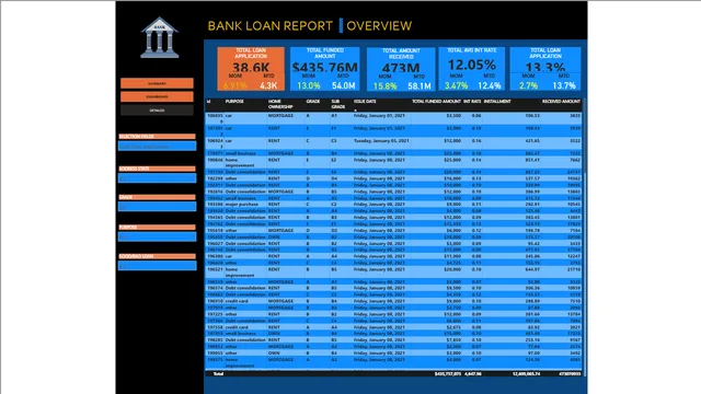 BANK LOAN INSIGHTS — dashboard de Financeiro em Power BI