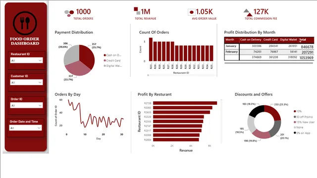 Food Order Dashboard — dashboard de Operações em Power BI