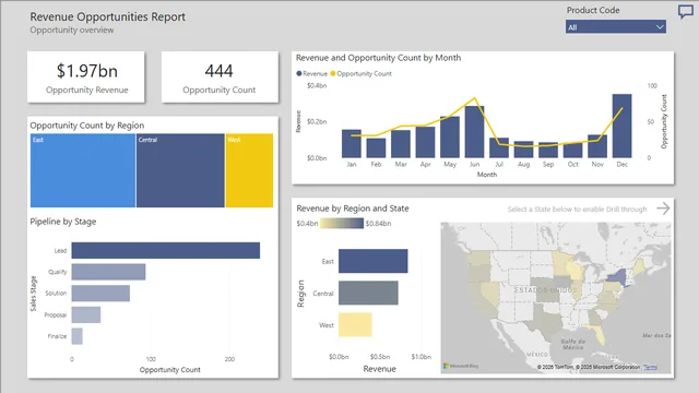 Revenue Opportunities — Power BI में बिक्री डैशबोर्ड