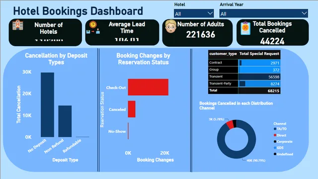 HOTEL BOOKINGS DASHBOARD — Marketing dashboard in Power BI