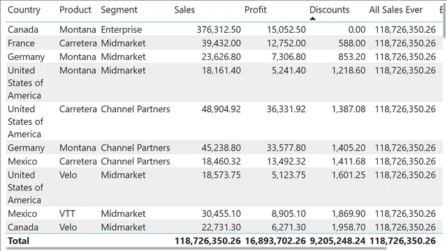 ExplicitDAXWithCALCULATEANDFILTERS — Power BI में वित्त डैशबोर्ड