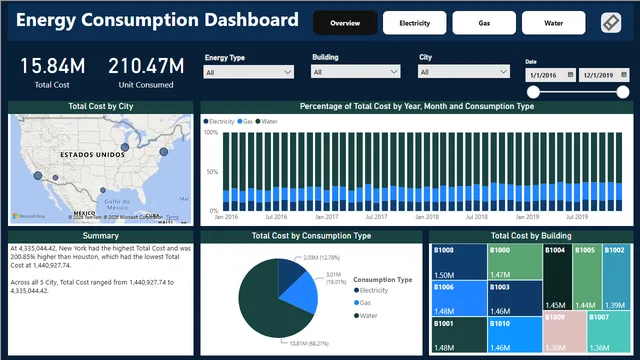 PortfolioProject_DataAnalysis_Visualization_PowerBI — panel de Finanzas en Power BI
