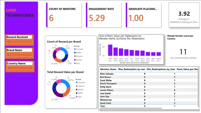 Community_Intern_power_BI — Power BI में Comunidade डैशबोर्ड