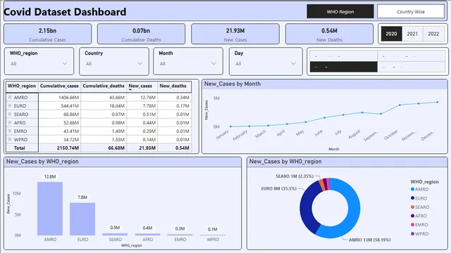 Covid Dataset Dashboard — Healthcare dashboard in Power BI