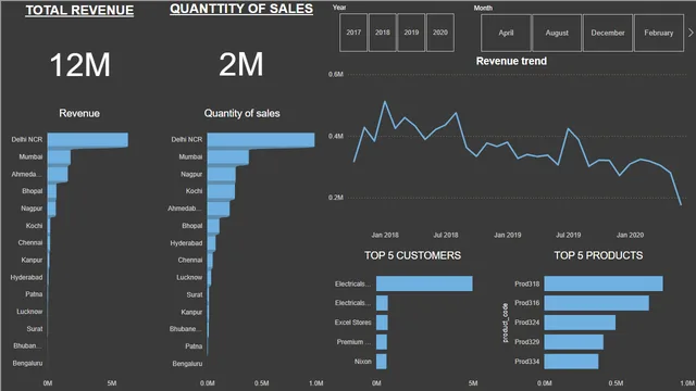 AtliQ REPORT (2) — Geral dashboard in Power BI