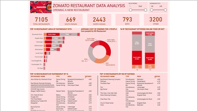 BI Dashboard Project For Zomato Restaurant — dashboard de Vendas em Power BI