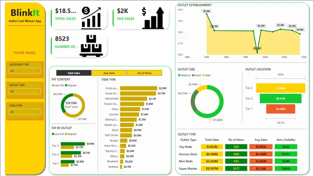 Blinkit बिक्री अंतर्दृष्टि — Power BI में बिक्री डैशबोर्ड