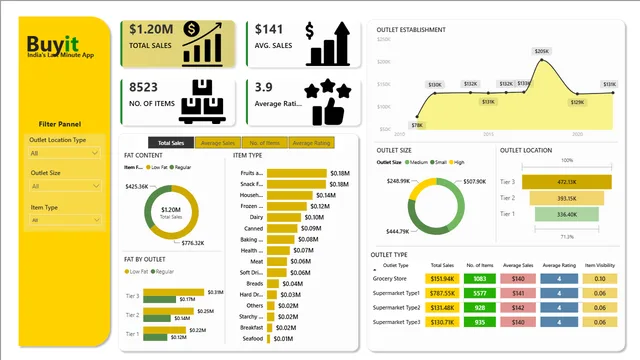 Buyit बिक्री डेटा विश्लेषण — Power BI में बिक्री डैशबोर्ड