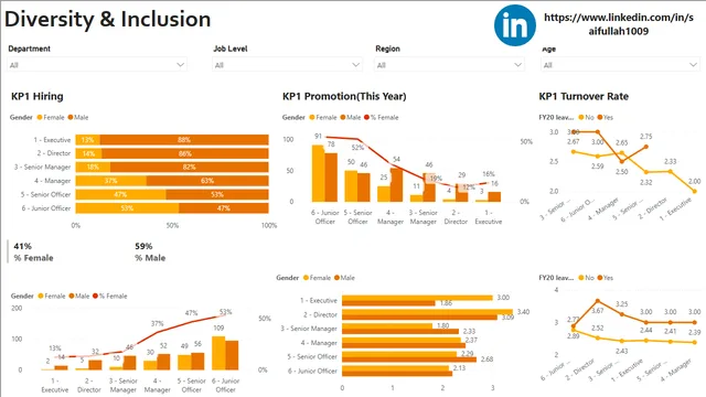 Diversity And Incusion — HR dashboard in Power BI
