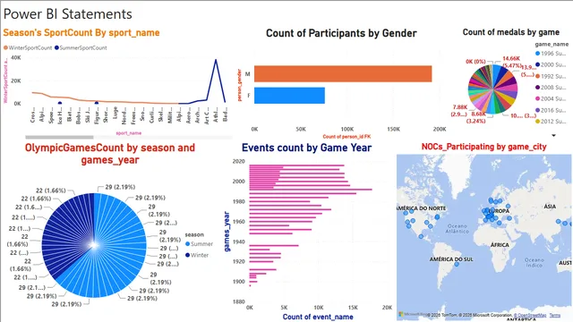 PowerBiSolutions27_12-2023 — dashboard de Governança BI em Power BI