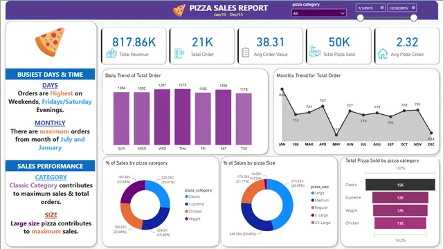 Pizza_Dashboard — Sales dashboard in Power BI