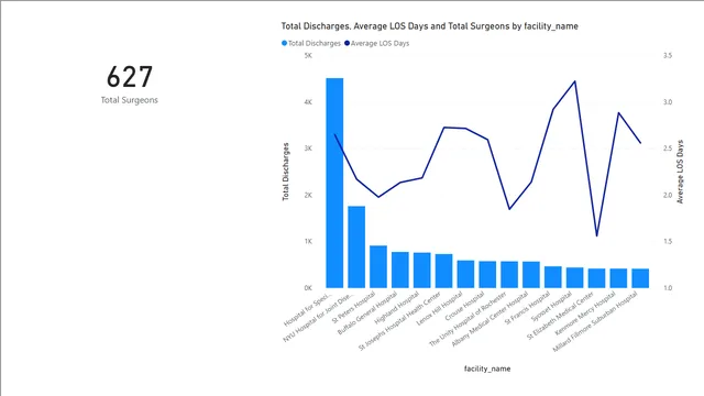1_5_initial_comparison_of_hospitals_solution — dashboard de Operações em Power BI
