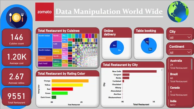 Data Manipulation world wide — dashboard de Operações em Power BI
