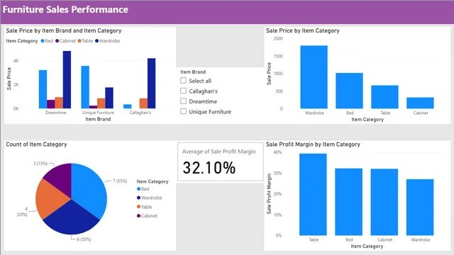 Furniture Sales Performance — Sales dashboard in Power BI