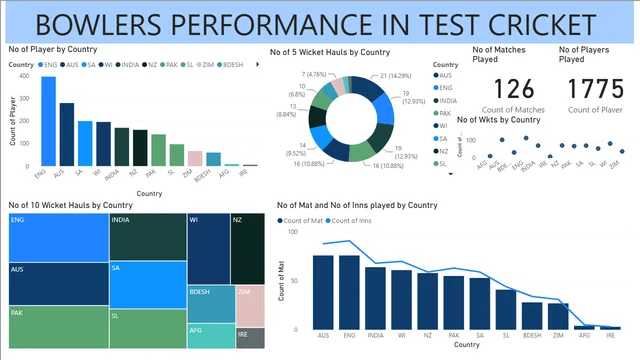 Bowler_Performances — Power BI में Desempenho डैशबोर्ड