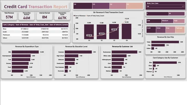 Credit Card WeeklyStatus Report Dashboard — Finance dashboard in Power BI