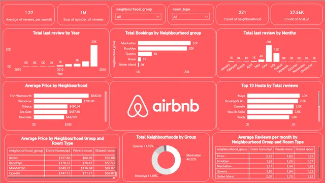 AirBNB Analytics Dashboard — Turismo dashboard in Power BI