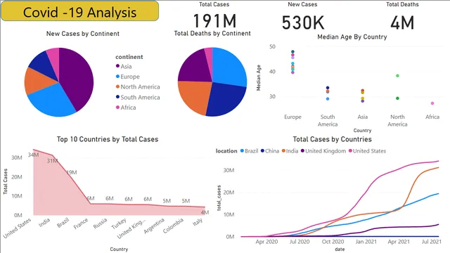 Covid-19 Dataset Analysis — Healthcare dashboard in Power BI