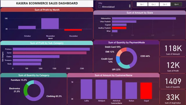 ECOMMERCE SALE DASHBOARD — panel de Ventas en Power BI