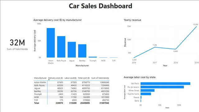 Dashboard de Ventas de Autos — panel de Ventas en Power BI
