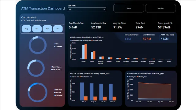 ATM — Finance dashboard in Power BI